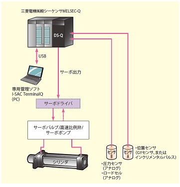 I-SAC Terminal Qのご紹介｜磁歪式リニア変位センサーのサンテスト株式会